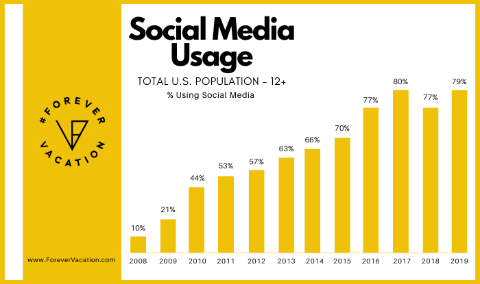 Social media is affecting travel