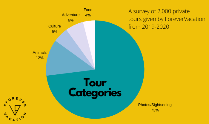 ForeverVacation survey of 2,000 private tours