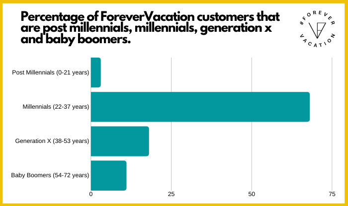 ForeverVacation case study