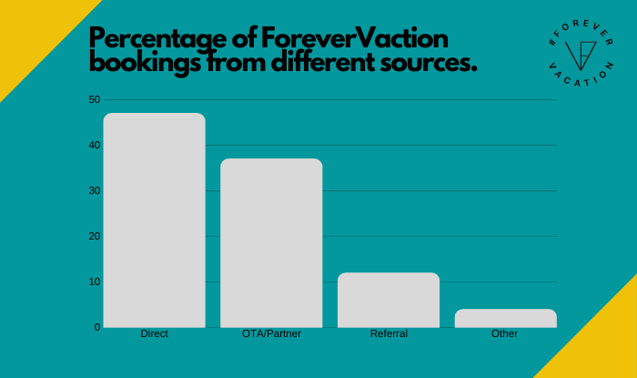 ForeverVacation tour booking breakdown