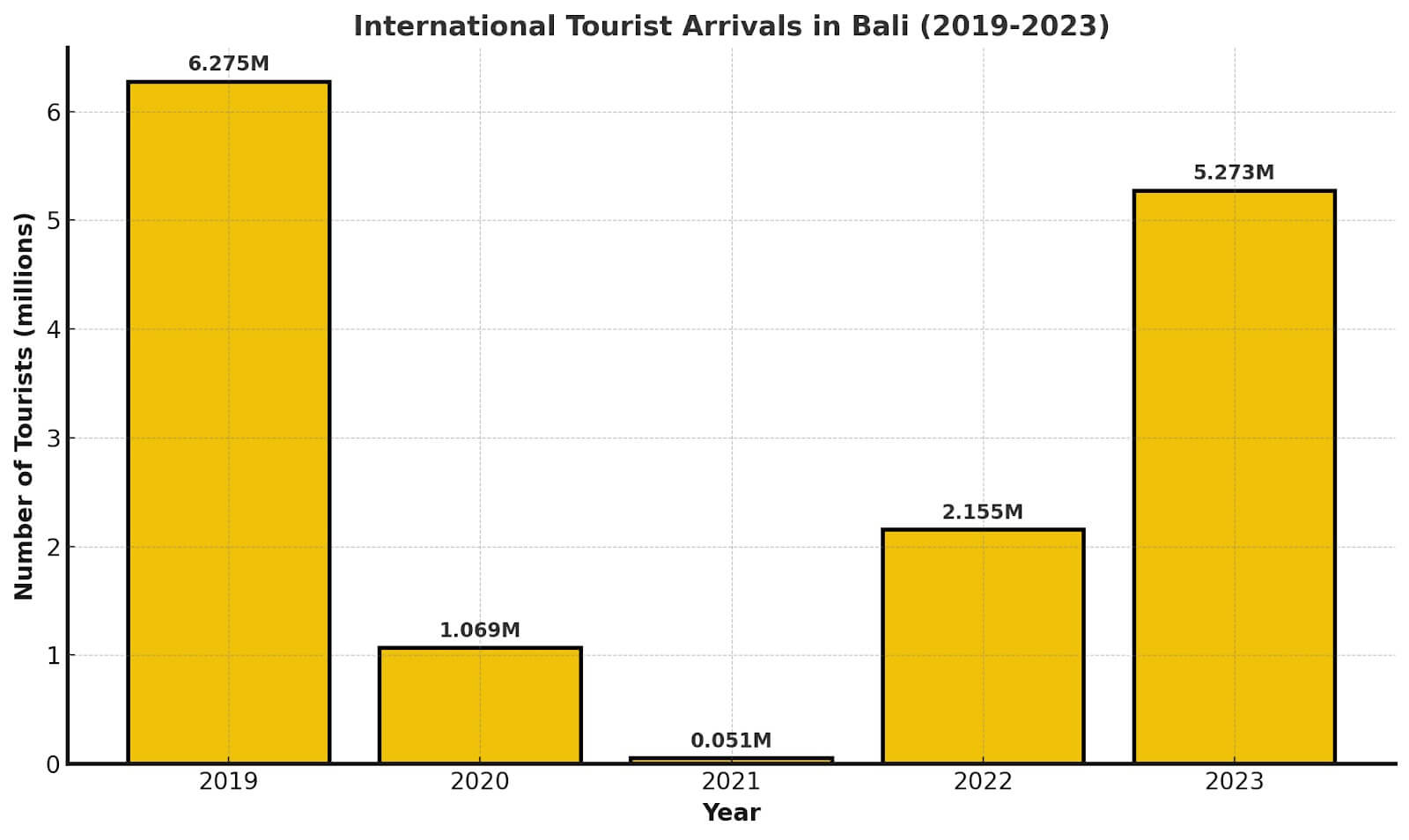 Bali Tourism Statistics 2023/2024 | ForeverVacation