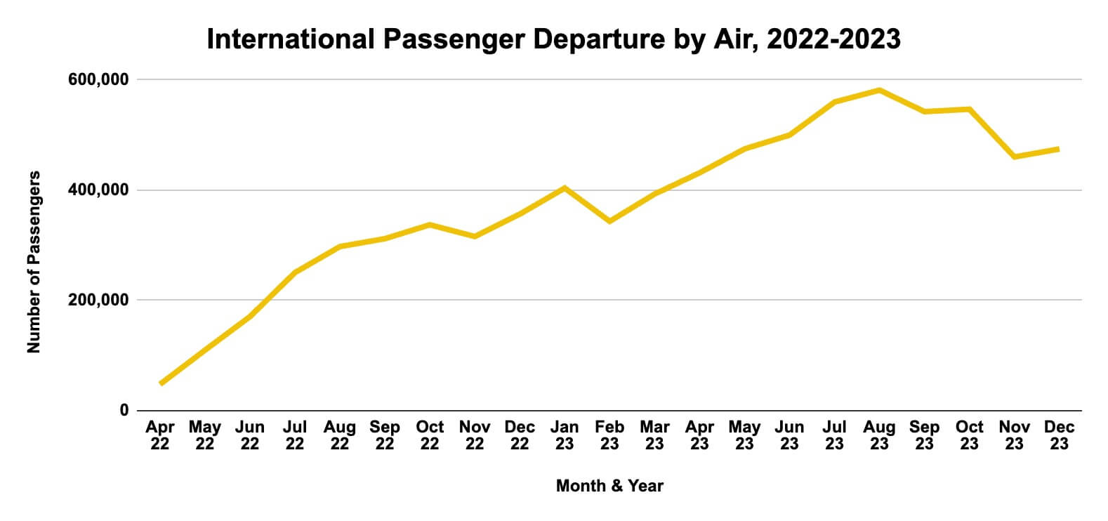 bali tourist yearly