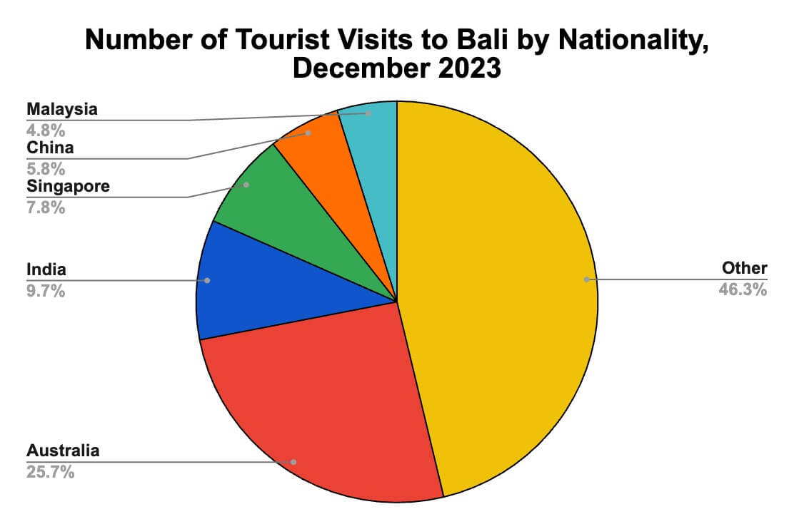 bali tourist yearly