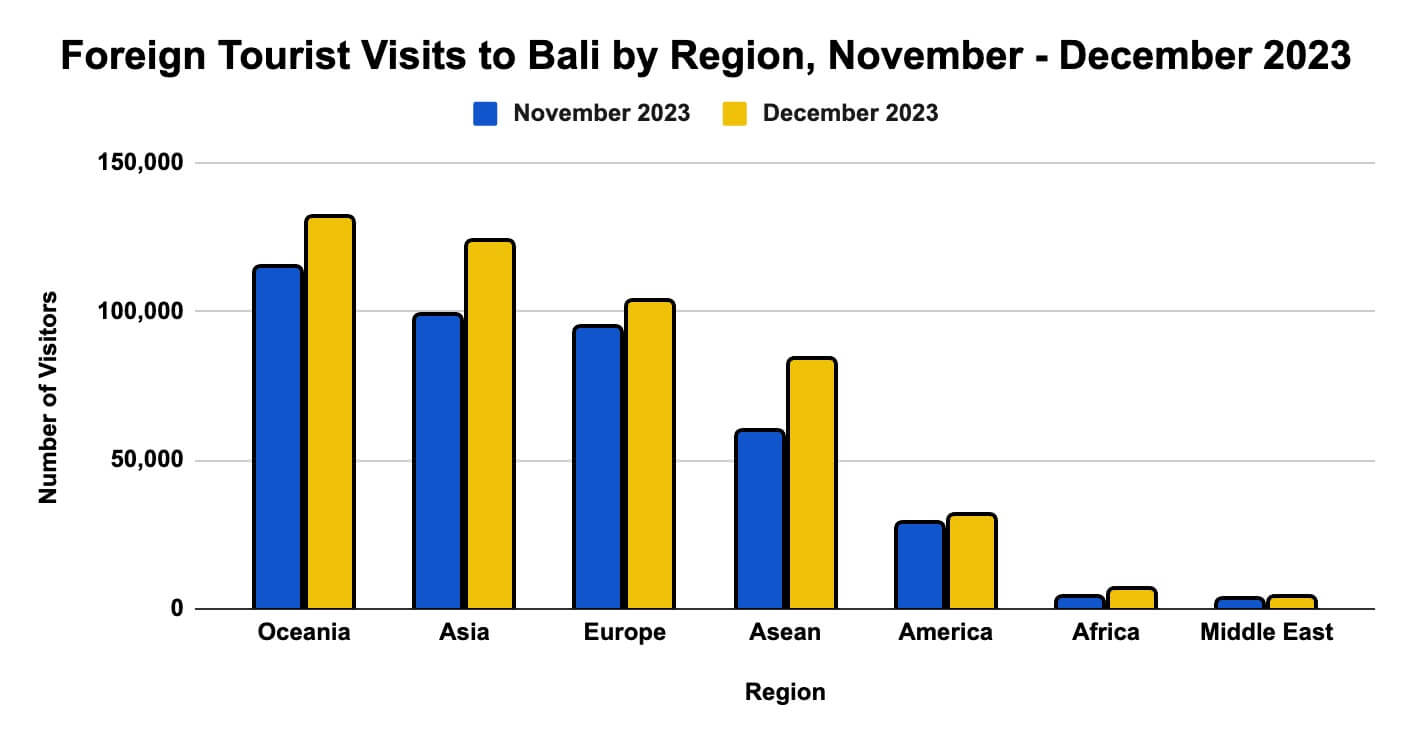 Bali Tourism Statistics 2023/2024 | ForeverVacation