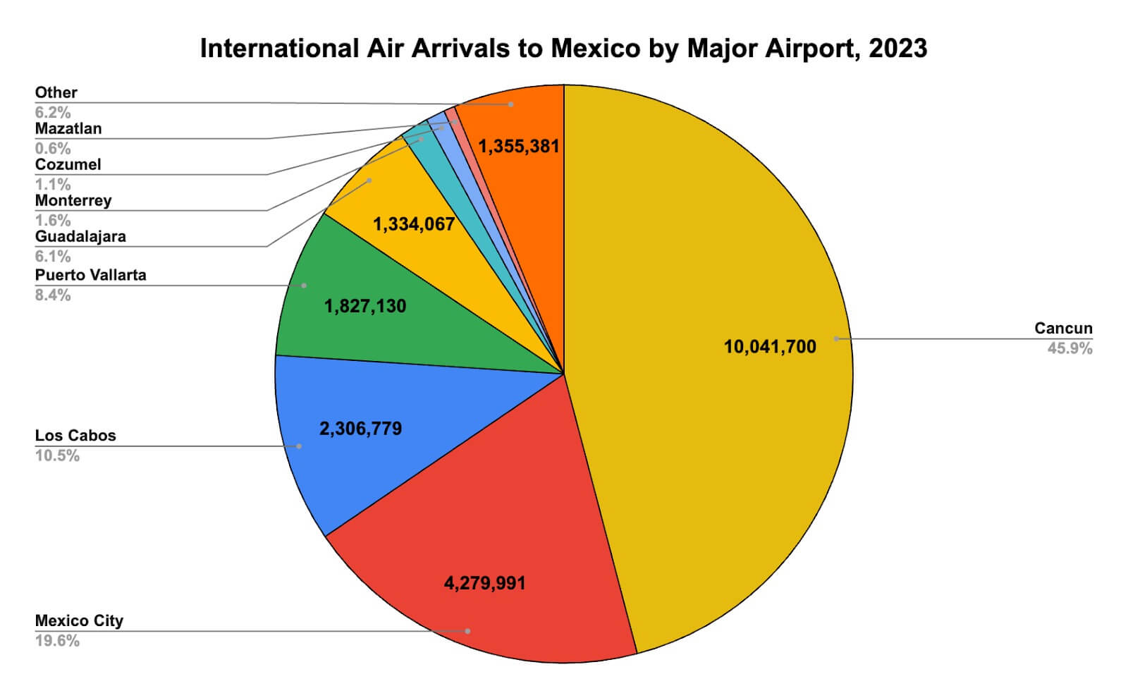 statistics on tourism in mexico