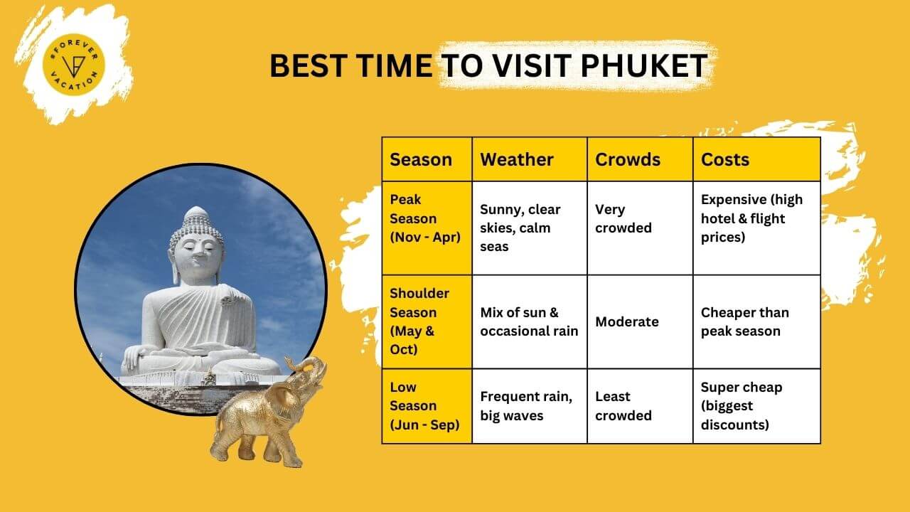 Best Time to Visit Phuket: Avoid the Crowds & Bad Weather!